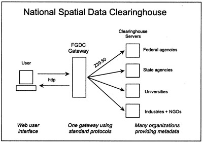 Diagram showing the architecture of the National Spatial Data Clearinghouse.