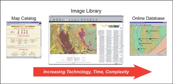 In technological complexity, ease-of-use, and related issues, the Image Library occupies a middle ground between the Map Catalog and the online map database. For a more detailed explanation, contact Dave Soller at drsoller@usgs.gov