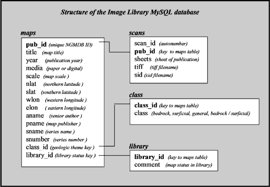 The MySQL Image Library database stores geologic map metadata, a listing of raster imagery, and a record of which maps have been scanned and which have not. For a more complete explanation, contact Robert Wardwell at rwardwell@usgs.gov.