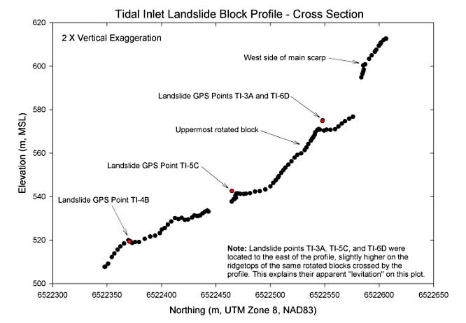 Figure 13 A)-- Profile from hand-held GPS with locations of permanent GPS monitoring stations