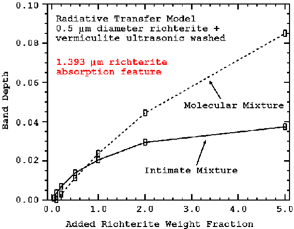 Figure 15.  The 1.393-micron richterite feature strength model