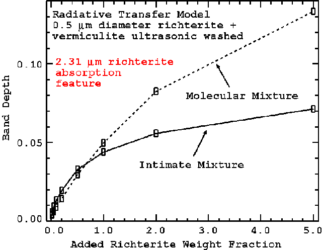 Figure 16b.  The 2.31-micron richterite feature strength model