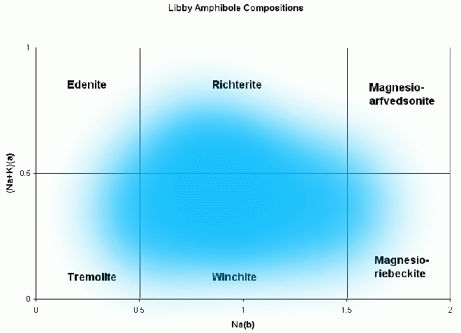 Figure 6: Generalized Libby amphibole compositions