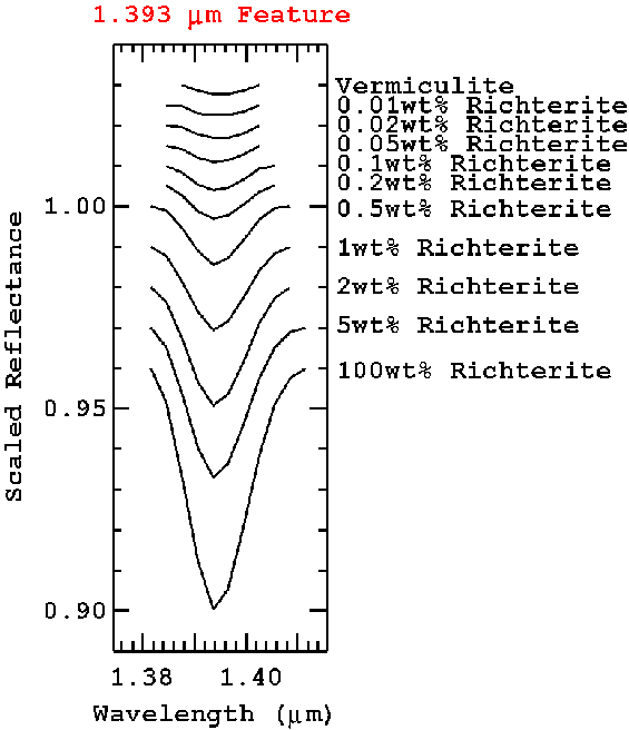 Figure 14b.  The 1.393-micron richterite
absorption
