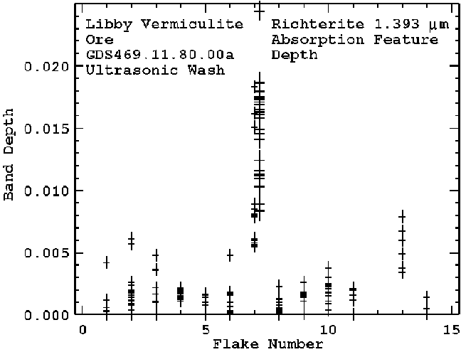 Figure 12.  Measured spectra of individual Libby vermiculite
flakes