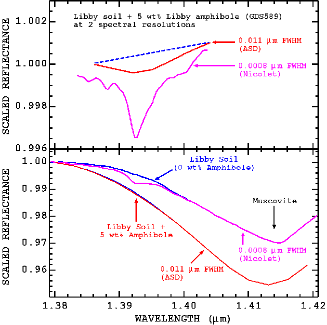 Figure 24. Two spectral resolutions of amphibole mixture spectra.