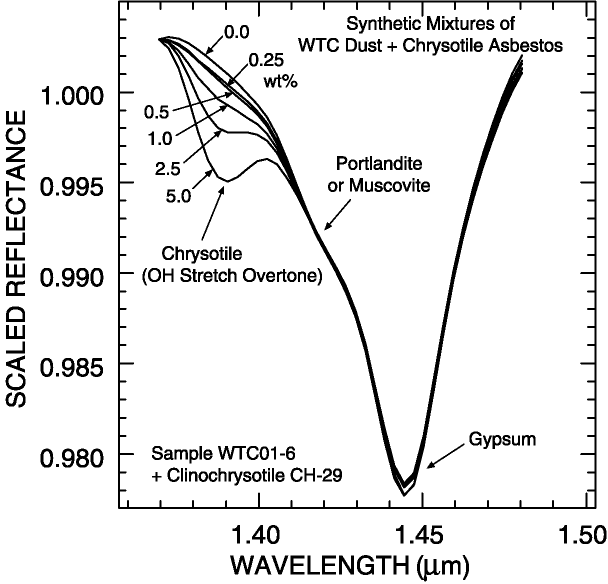 Figure 5a.  Spectra of constructed mixtures of chrysotile and
World Trade Center dust.