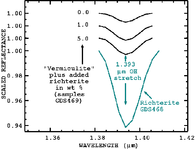 Figure 10a.  Measured 1.393-micron
richterite absorption strength