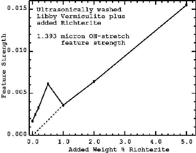 Figure 10b.  The measured 1.393-micron feature strength