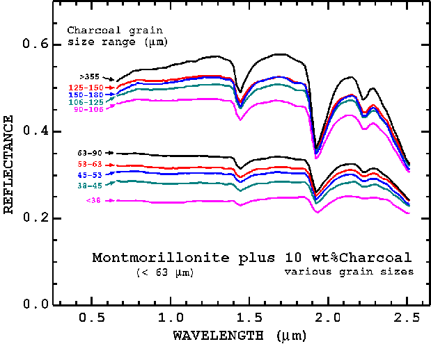 Figure 3b, Montmorillonite-Charcoal mixture grain size series