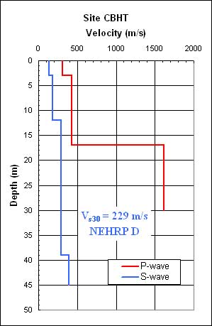 Graph of site CBHT (velocity vs. depth)