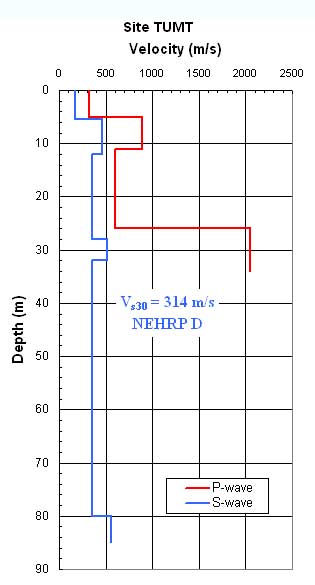 Graph of Site TUMT (velocity vs. Depth)