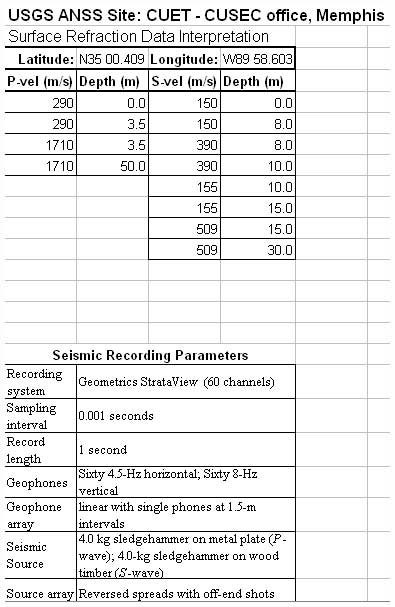 Table showing refraction data results.