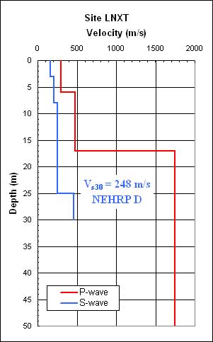 Graph of site LNXT (Velocity vs.  Depth)