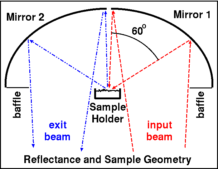 Figure 3a.  Sample viewing geometry.