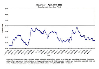 Figure 12. Graph showing 2002-2003 wet season at Sand Point relative to 3/15 day threshold.