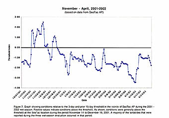 Figure 7. Graph showing conditions relative to the 3/15 day threshold near SeaTac AP during 2001-2002.