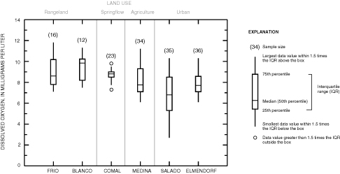 Boxplots showing distribution of monthly mean dissolved oxygen for all sites, January 1996–December 1998