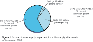 Figure 2. Graph showing source of water supply, in percent, for public-supply withdrawals in Tennessee, 2000.