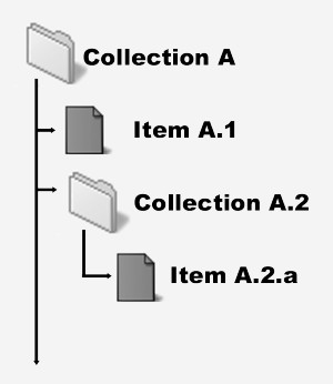Figure 3. Item and collection 