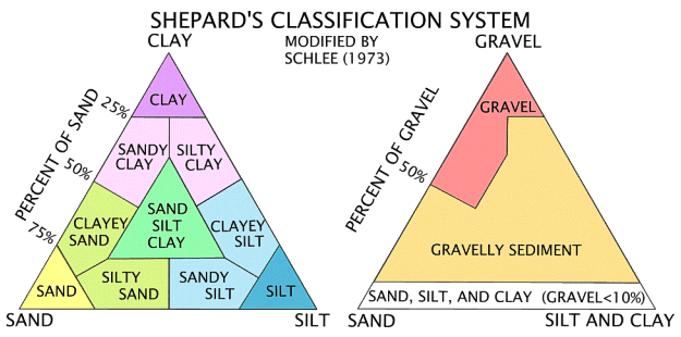 Sediment classification scheme from Shepard (1954) as modified by Schlee (1973).