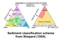 Sediment classification scheme from Shepard (1954).
