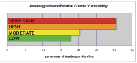 Figure 6.  Percentage of ASIS shoreline in each CVI vulnerability category. 