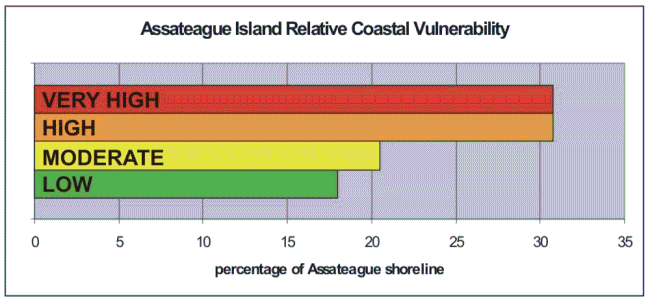 Figure 6.  Percentage of ASIS shoreline in each CVI vulnerability category.