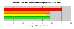 Figure 13. Percentage of Olympic National Park shoreline in each CVI category.