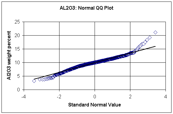Al2O3: normal QQ plot