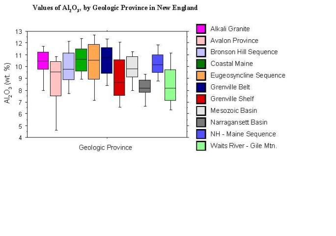 values of Al2O3, by geologic province in New England