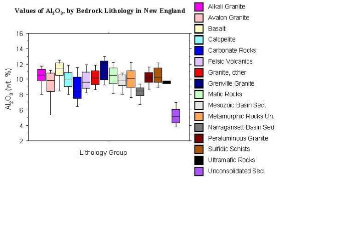 values of Al2O3, by bedrock lithology in New England