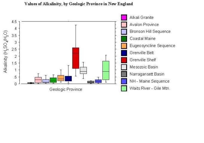 values of alkalinity, by geologic province in New England
