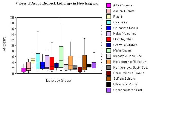 values of As, by bedrock lithology in New England