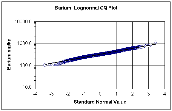 barium: lognormal QQ plot
