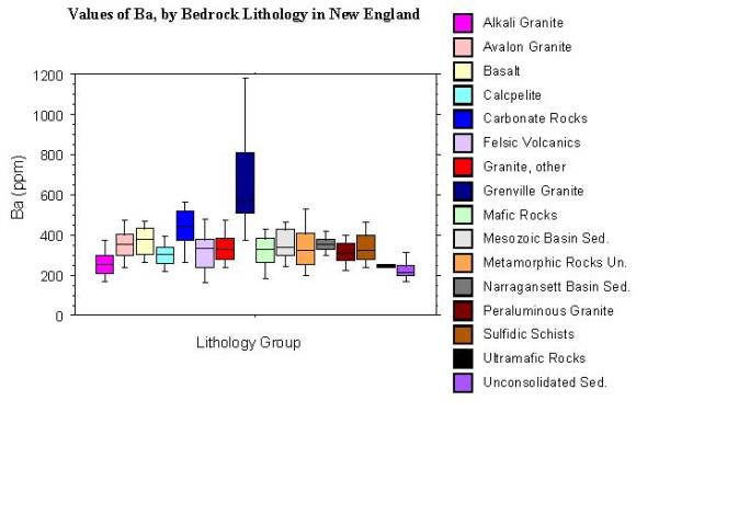 values of Ba, by bedrock lithology in New England
