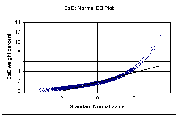 CaO: normal QQ plot