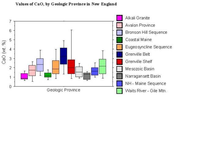 values of CaO, by geologic province in New England