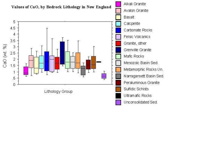 values of CaO, by bedrock lithology in New England