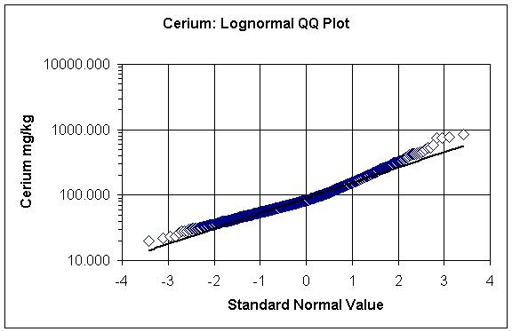cerium: lognormal QQ plot
