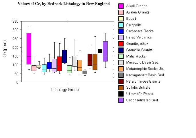 values of Ce, by bedrock lithology in New England