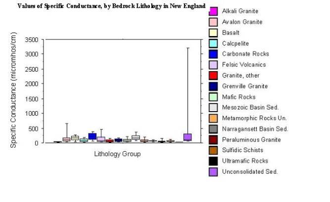 values of specific conductance, by bedrock lithology in New England