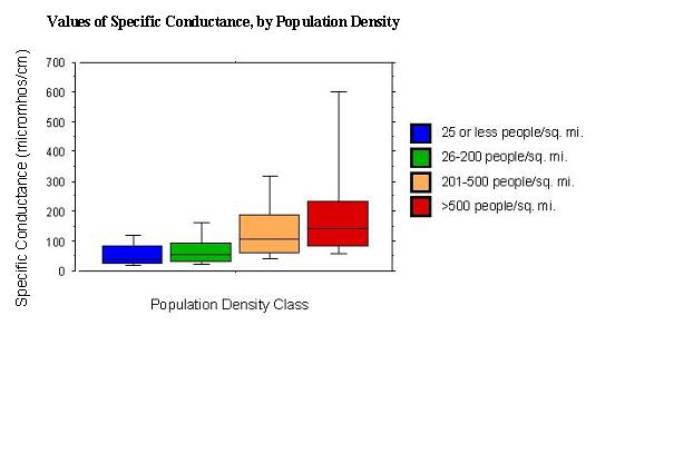 values of specific conductance, by population density