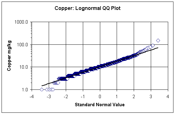 copper: lognormal QQ plot