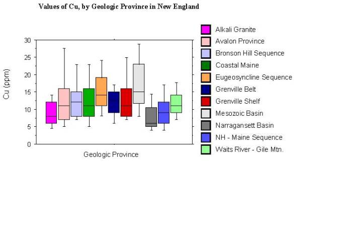 values of Cu, by geologic province in New England