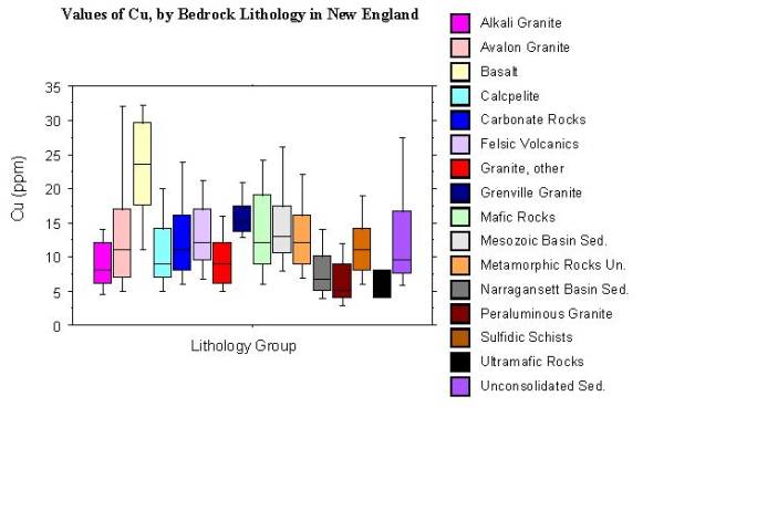 values of Cu, by bedrock lithology in New England