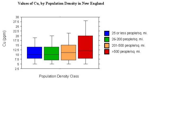 values of Cu, by population density in New England