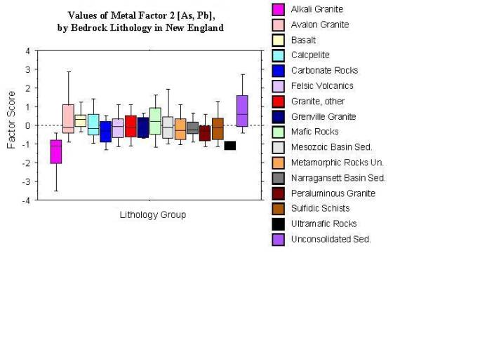 values of metal factor 2 [As, Pb], by bedrock lithology in New England