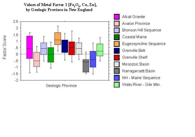 values of metal factor 1 [Fe2O3, Cu, Zn], by geologic province in New England