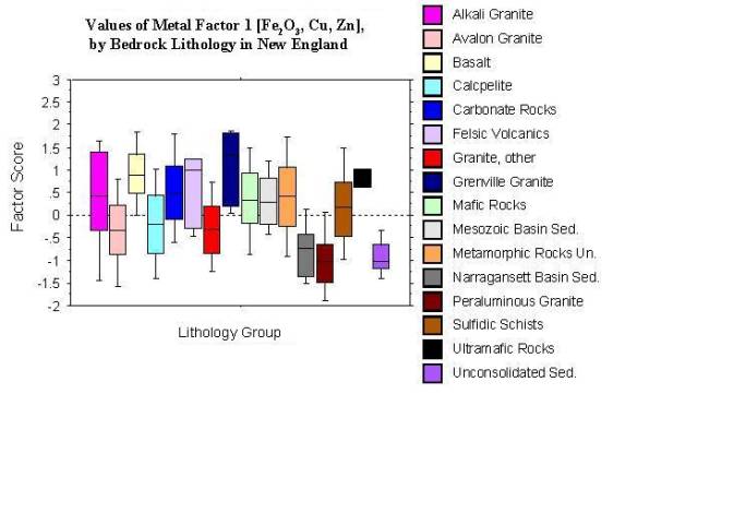 values of metal factor 1 [Fe2O3, Cu, Zn], by bedrock lithology in New England